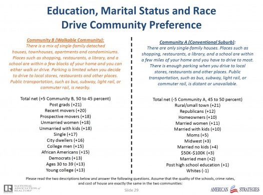 NAR 2013 Survey Demographics of Preference