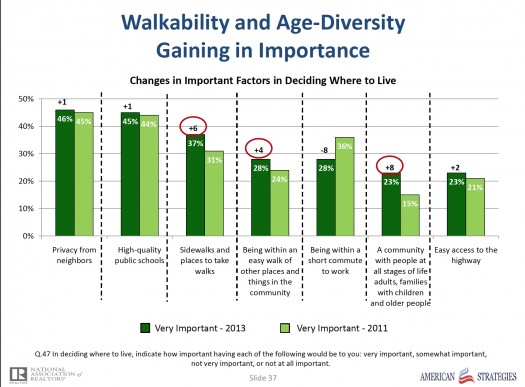 NAR 2013 Survey preference changes 2011-2013