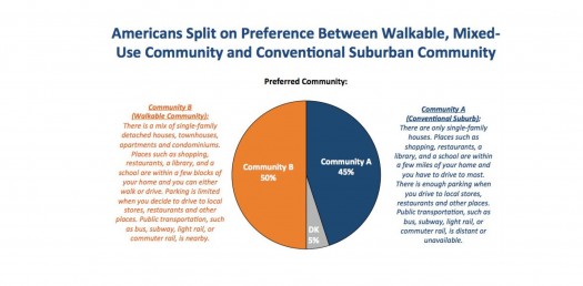 NAR Survey Community Preference Pie Chart