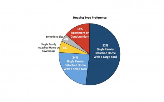 NAR Survey Housing Type Preference Pie Chart