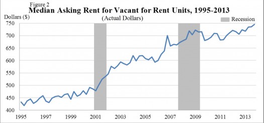 Rental rates, 1995-2013, US Census