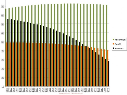 Generational Overlap Slide -- ZVA