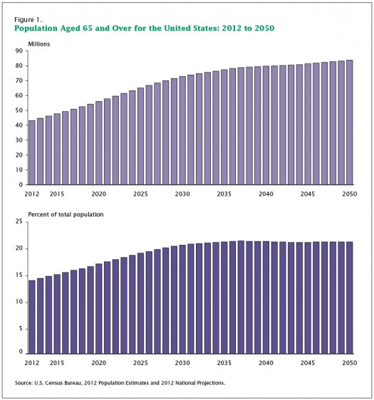 Source: “An Aging Nation: The Older Population in the United States,” U.S. Census Bureau (http://bit.ly/2eHcGsP). Click for larger view.